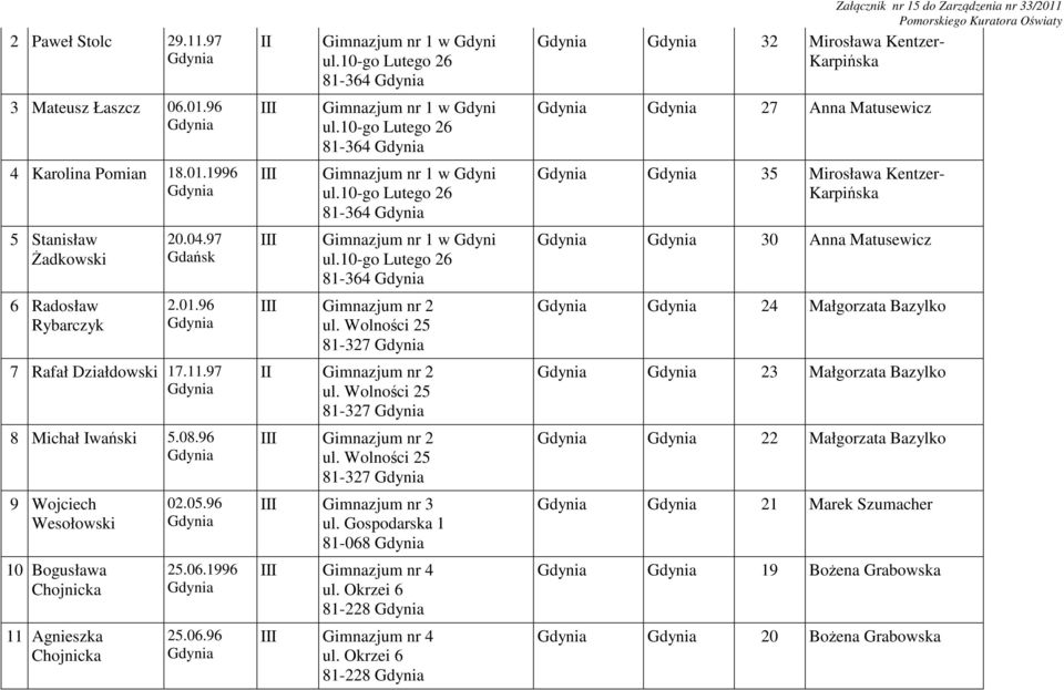 Wolności 25 81-327 Gimnazjum nr 2 ul. Wolności 25 81-327 Gimnazjum nr 3 ul. Gospodarska 1 81-068 Gimnazjum nr 4 ul. Okrzei 6 81-228 Gimnazjum nr 4 ul.