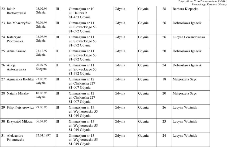 Słowackiego 53 81-392 II Gimnazjum nr 11 ul. Słowackiego 53 81-392 Gimnazjum nr 12 ul. Chylońska 227 81-007 Gimnazjum nr 12 ul. Chylońska 227 81-007 29 Filip Flejsierowicz 29.06.96 Gimnazjum nr 13 ul.