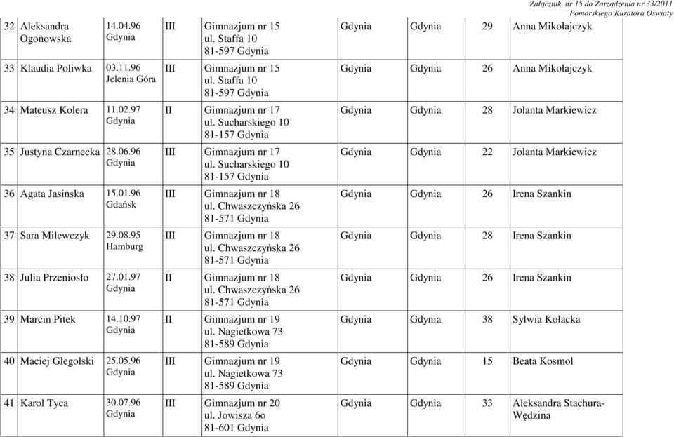 Staffa 10 81-597 II Gimnazjum nr 17 ul. Sucharskiego 10 81-157 Gimnazjum nr 17 ul. Sucharskiego 10 81-157 Gimnazjum nr 18 ul. Chwaszczyńska 26 81-571 Gimnazjum nr 18 ul.