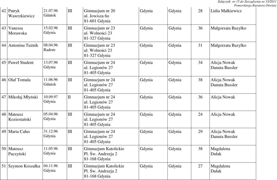 Wolności 23 81-327 Gimnazjum nr 24 81-405 Gimnazjum nr 24 81-405 II Gimnazjum nr 24 81-405 Gimnazjum nr 24 81-405 Gimnazjum nr 24 81-405 Gimnazjum Katolickie Pl. Św.