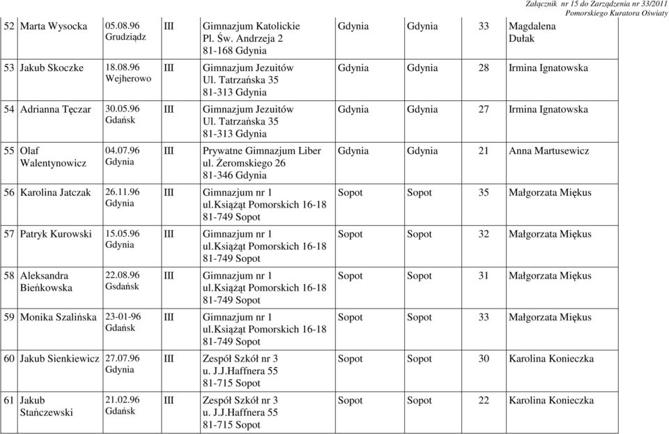 Tatrzańska 35 81-313 Gimnazjum Jezuitów Ul. Tatrzańska 35 81-313 Prywatne Gimnazjum Liber ul. Żeromskiego 26 81-346 Gimnazjum nr 1 ul.książąt Pomorskich 16-18 81-749 Sopot Gimnazjum nr 1 ul.
