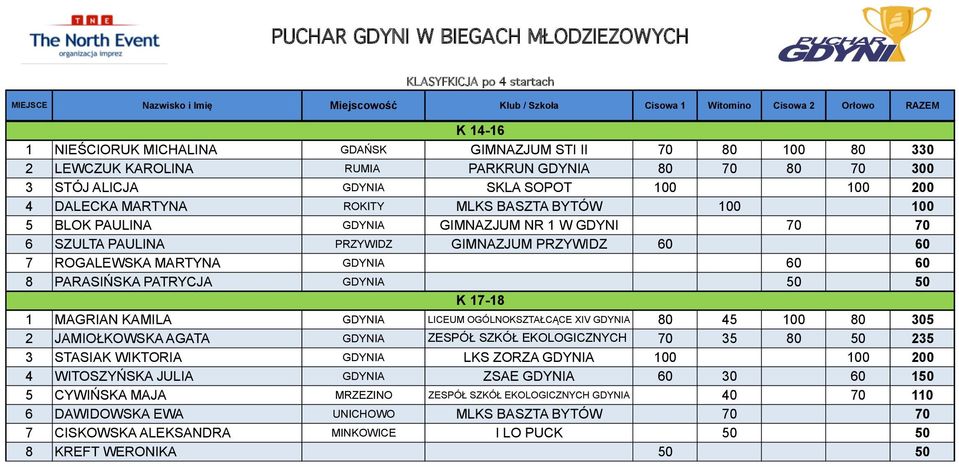 50 50 K 17-18 1 MAGRIAN KAMILA GDYNIA LICEUM OGÓLNOKSZTAŁCĄCE XIV GDYNIA 80 45 100 80 305 2 JAMIOŁKOWSKA AGATA GDYNIA ZESPÓŁ SZKÓŁ EKOLOGICZNYCH 70 35 80 50 235 3 STASIAK WIKTORIA GDYNIA LKS ZORZA