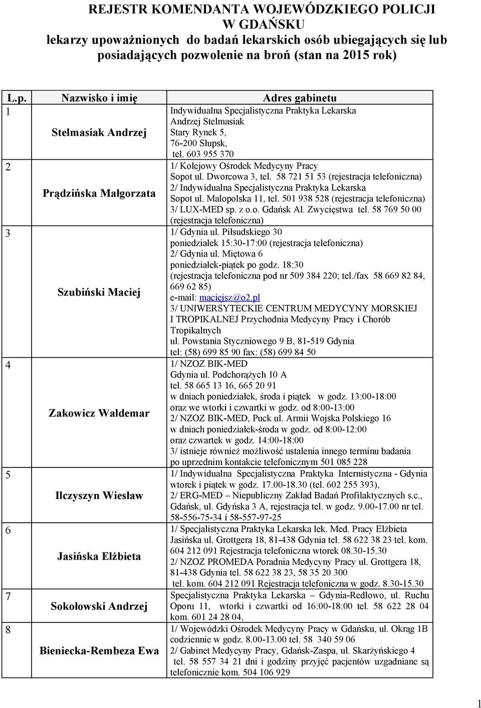 siadających pozwolenie na broń (stan na 2015 rok) L.p. Nazwisko i imię Adres gabinetu 1 Indywidualna Specjalistyczna Praktyka Lekarska Andrzej Stelmasiak Stelmasiak Andrzej Stary Rynek 5, 76-200 Słupsk, tel.