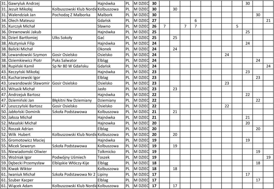 Alsztyniuk Filip Hajnówka PL M DZIECI 24 24 38. Balicki Michał Okonek PL M DZIECI 24 24 38. Lewandowski Szymon Gosir Osielsko Osielsko PL M DZIECI 24 24 38.