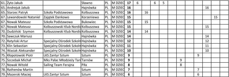 Nowak Mateusz Kolbuszowski Klub Nordic Kolbuszowa Walking PL M DZIECI 15 15 70. Dudziński Szymon Kolbuszowski Klub Nordic Kolbuszowa Walking PL M DZIECI 14 14 70.