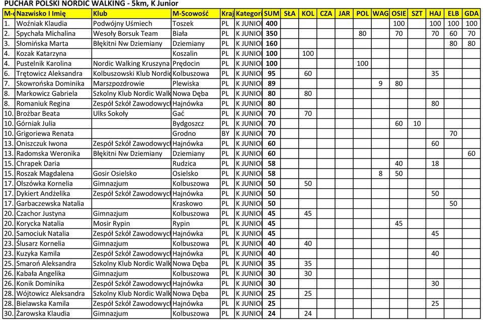 Słomińska Marta Błękitni Nw Dziemiany Dziemiany PL K JUNIOR160 80 80 4. Kozak Katarzyna Koszalin PL K JUNIOR100 100 4. Pustelnik Karolina Nordic Walking Kruszyna Prędocin PL K JUNIOR100 100 6.