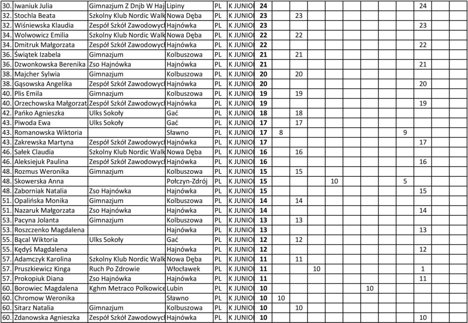 Dmitruk Małgorzata Zespół Szkół ZawodowychHajnówka PL K JUNIOR 22 22 36. Świątek Izabela Gimnazjum Kolbuszowa PL K JUNIOR 21 21 36. Dzwonkowska Berenika Zso Hajnówka Hajnówka PL K JUNIOR 21 21 38.
