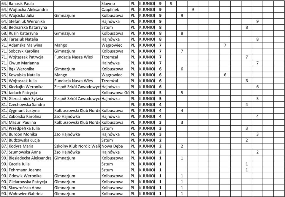 Sobczyk Karolina Gimnazjum Kolbuszowa PL K JUNIOR 7 7 71. Wojtaszak Patrycja Fundacja Nasza Wieś Trzemżal PL K JUNIOR 7 7 71. Ciwun Marianna Hajnówka PL K JUNIOR 7 7 75.