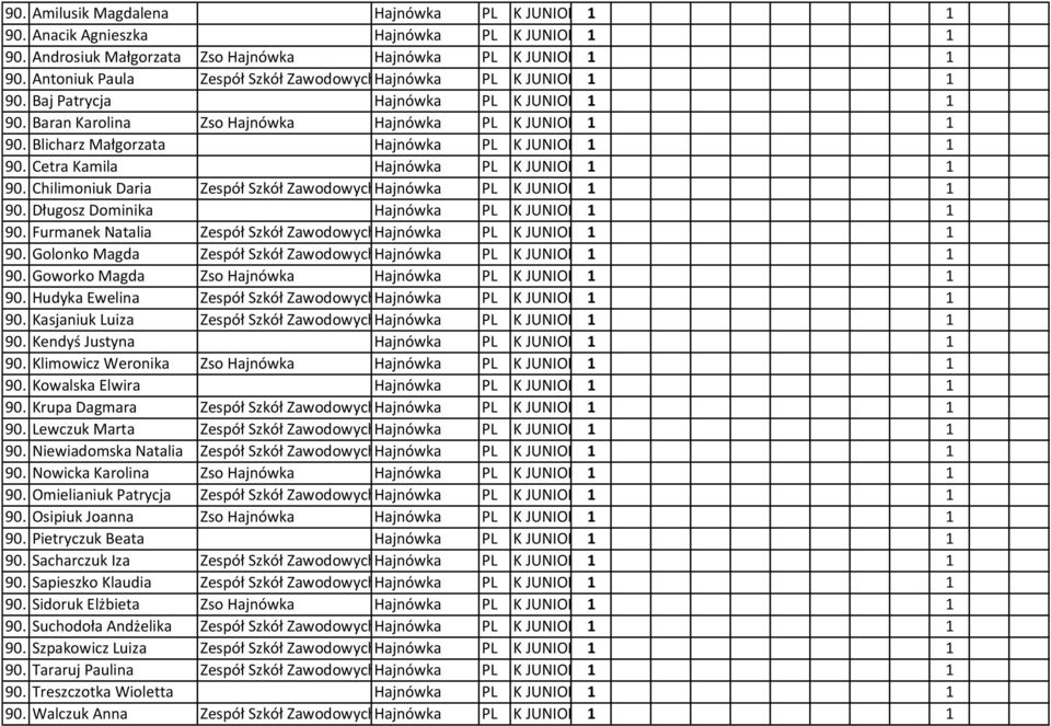 Blicharz Małgorzata Hajnówka PL K JUNIOR 1 1 90. Cetra Kamila Hajnówka PL K JUNIOR 1 1 90. Chilimoniuk Daria Zespół Szkół ZawodowychHajnówka PL K JUNIOR 1 1 90.