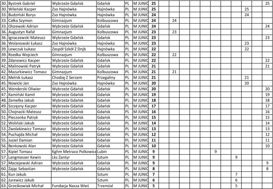 Ignaczewski Mateusz Wybrzeże Gdańsk Gdańsk PL M JUNIOR23 23 36. Wolanowski Łukasz Zso Hajnówka Hajnówka PL M JUNIOR23 23 39. Lewczuk Łukasz Zespół Szkół Z Dnjb Hajnówka PL M JUNIOR22 22 39.
