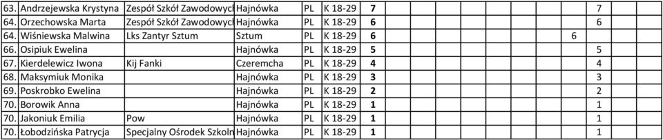 Osipiuk Ewelina Hajnówka PL K 18-29 5 5 67. Kierdelewicz Iwona Kij Fanki Czeremcha PL K 18-29 4 4 68.