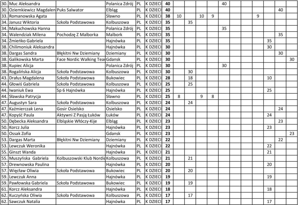 Żmieńko Gabriela Hajnówka PL K DZIECI 35 35 38. Chilimoniuk Aleksandra Hajnówka PL K DZIECI 30 30 38. Dargas Sandra Błękitni Nw Dziemiany Dziemiany PL K DZIECI 30 30 38.