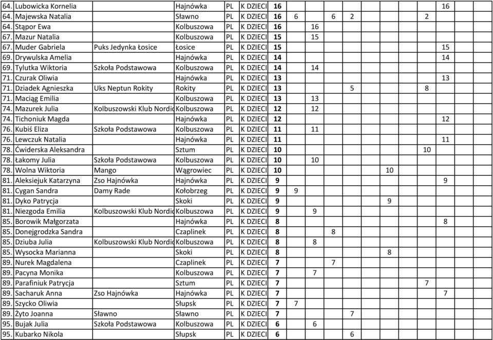 Czurak Oliwia Hajnówka PL K DZIECI 13 13 71. Dziadek Agnieszka Uks Neptun Rokity Rokity PL K DZIECI 13 5 8 71. Maciąg Emilia Kolbuszowa PL K DZIECI 13 13 74.