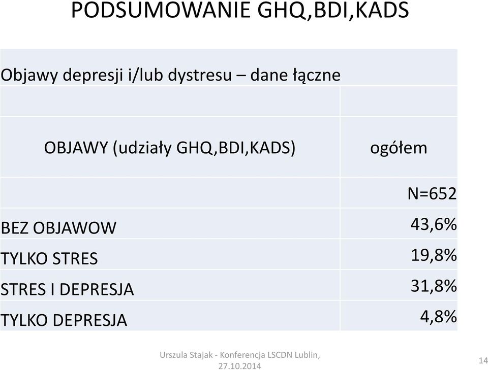 GHQ,BDI,KADS) ogółem N=652 BEZ OBJAWOW 43,6%