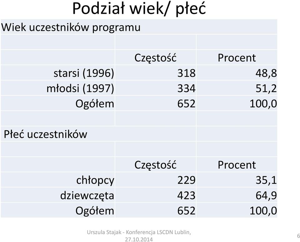 Ogółem 652 100,0 Płeć uczestników Częstość Procent