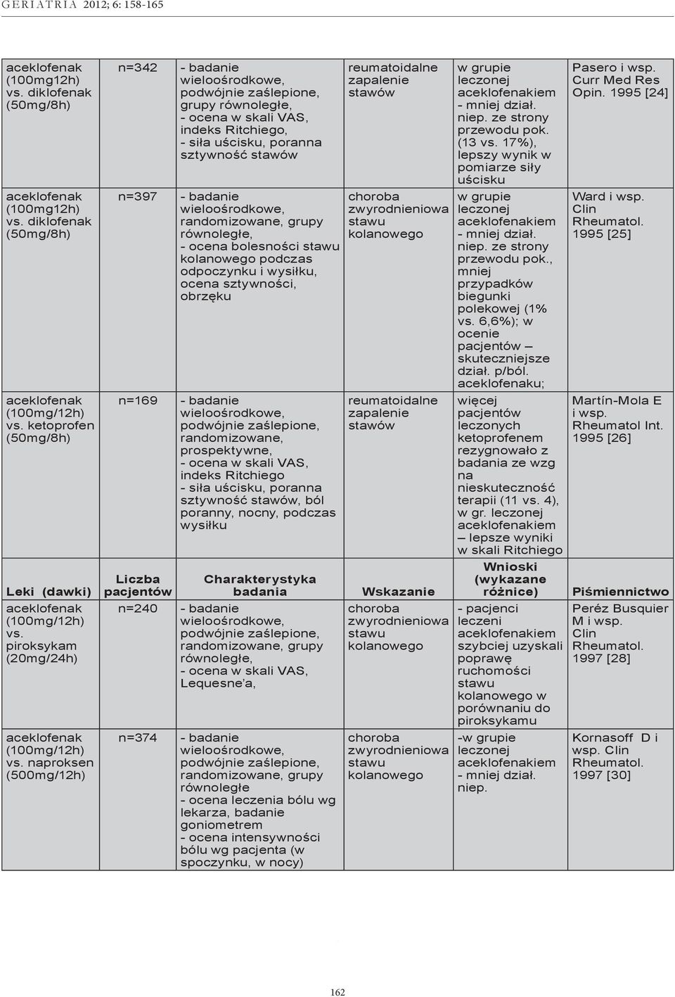 ocena sztywności, obrzęku n=169 - badanie randomizowane, prospektywne, indeks Ritchiego - siła uścisku, poranna sztywność, ból poranny, nocny, podczas wysiłku Liczba pacjentów Charakterystyka badania