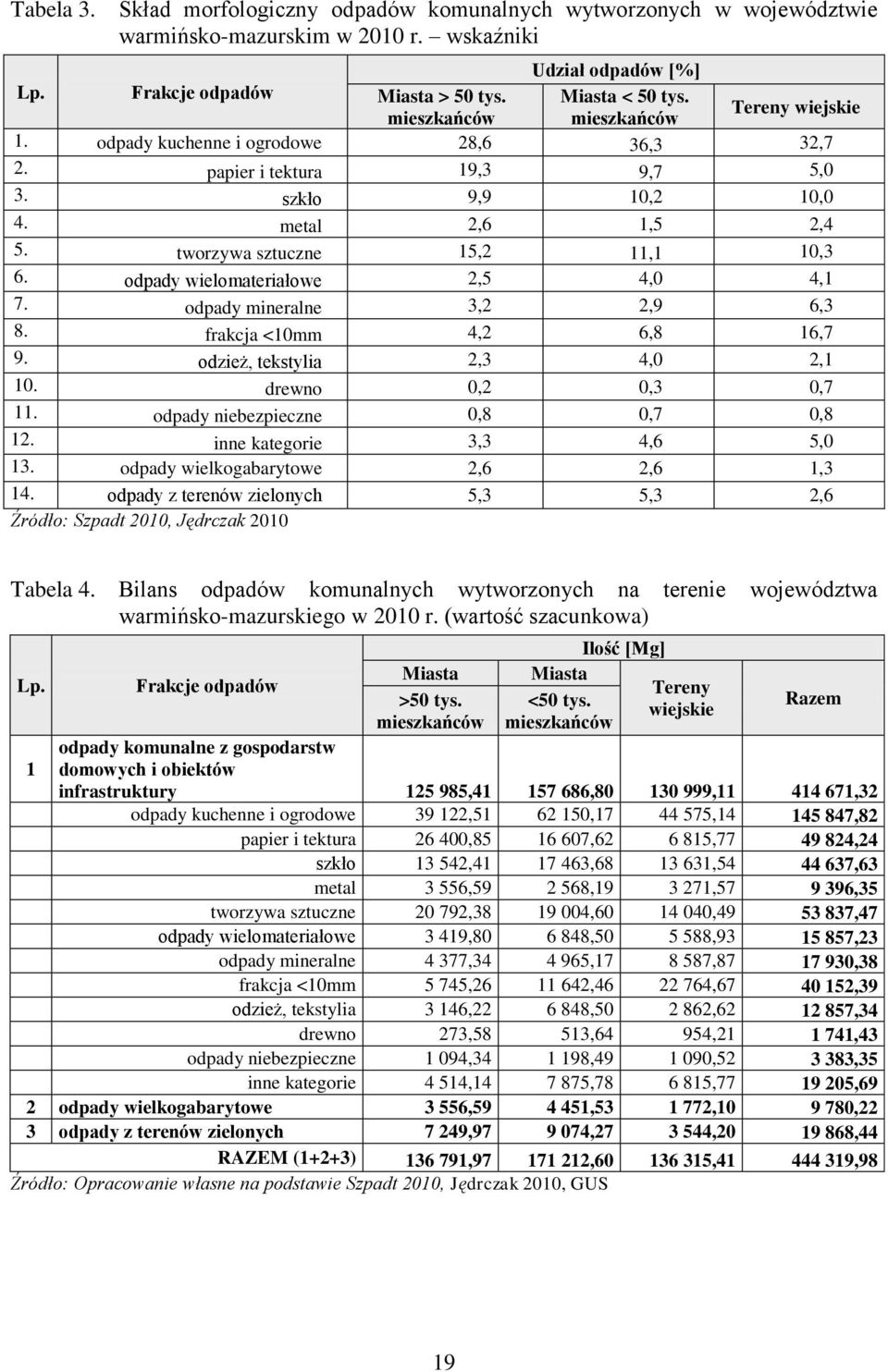 odpady wielomateriałowe 2,5 4,0 4,1 7. odpady mineralne 3,2 2,9 6,3 8. frakcja <10mm 4,2 6,8 16,7 9. odzież, tekstylia 2,3 4,0 2,1 10. drewno 0,2 0,3 0,7 11. odpady niebezpieczne 0,8 0,7 0,8 12.