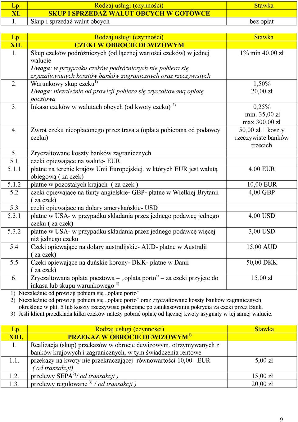 rzeczywistych 2. Warunkowy skup czeku 1) Uwaga: niezależnie od prowizji pobiera się zryczałtowaną opłatę 1,50% 20,00 zł pocztową 3. Inkaso czeków w walutach obcych (od kwoty czeku) 2) 0,25% min.