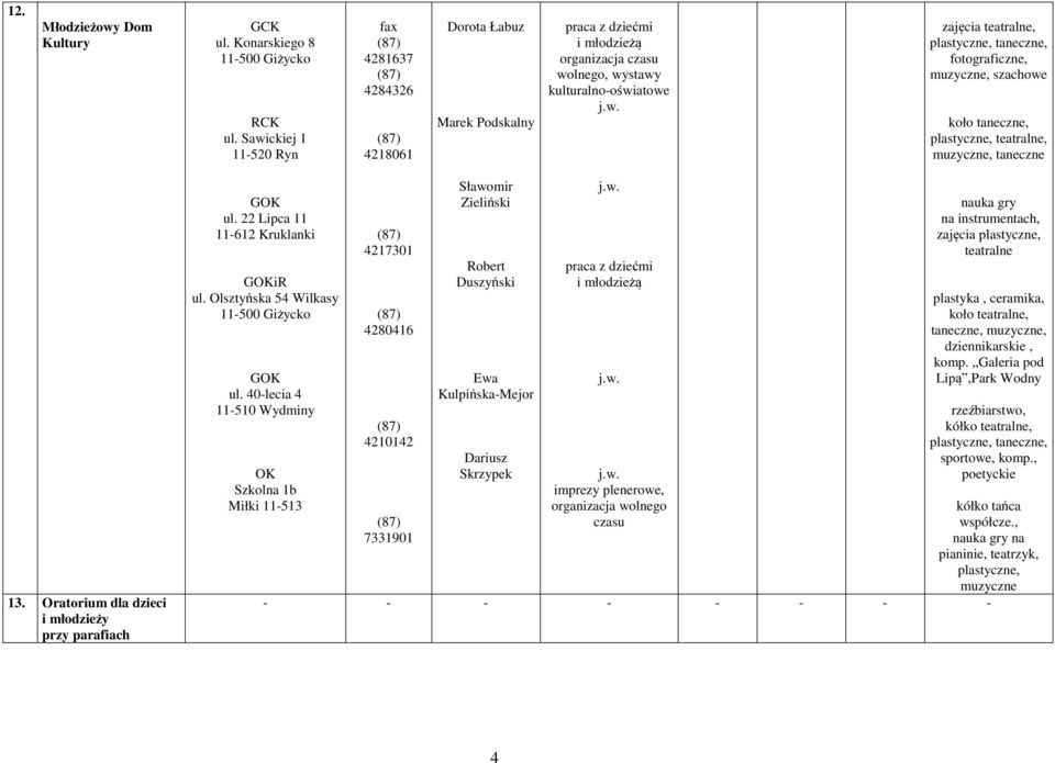 muzyczne, szachowe koło taneczne, plastyczne, teatralne, muzyczne, taneczne 13. Oratorium dla dzieci i młodzieży przy parafiach GOK ul. 22 Lipca 11 11612 Kruklanki GOKiR ul.