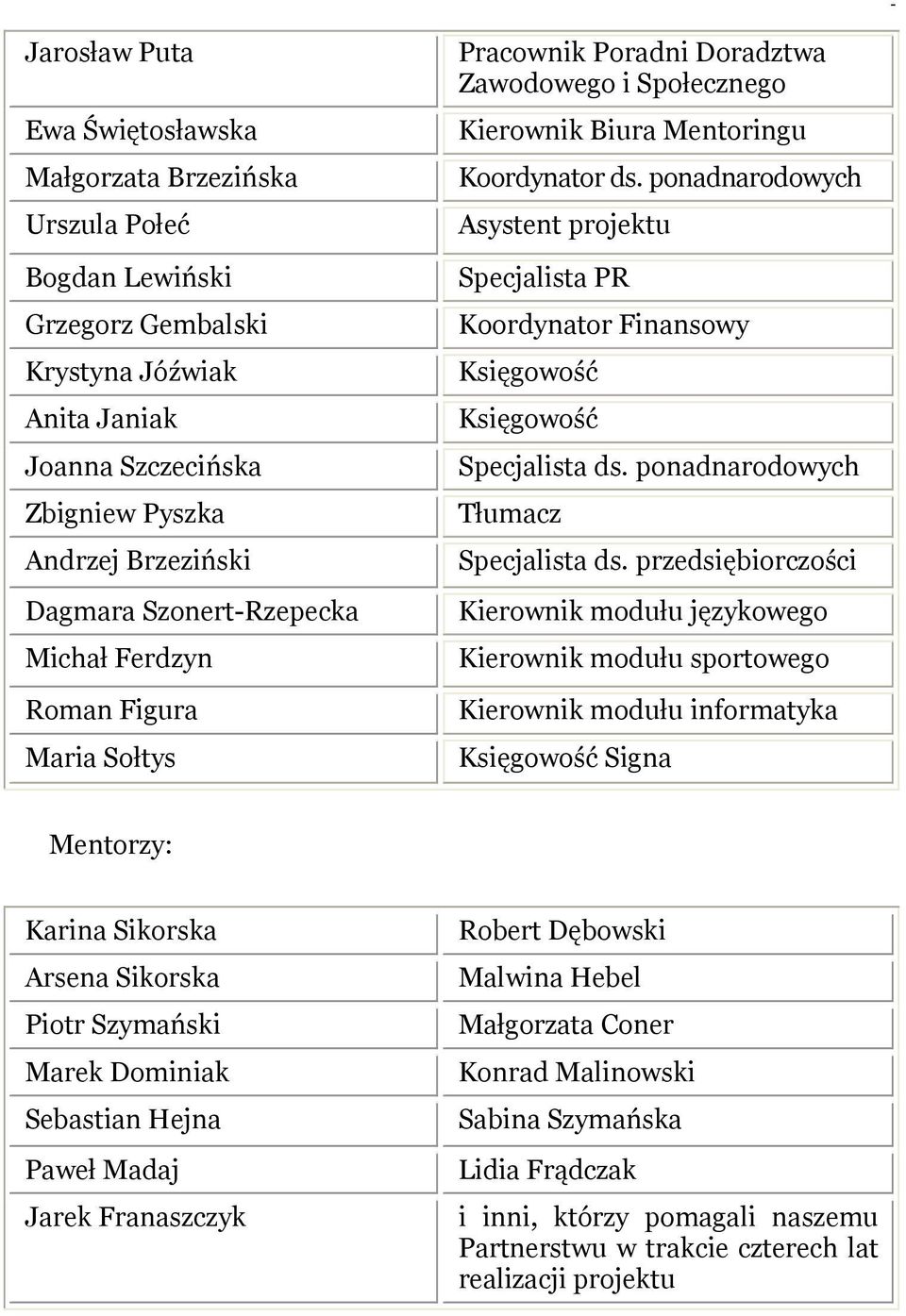 ponadnarodowych Asystent projektu Specjalista PR Koordynator Finansowy Księgowość Księgowość Specjalista ds. ponadnarodowych Tłumacz Specjalista ds.