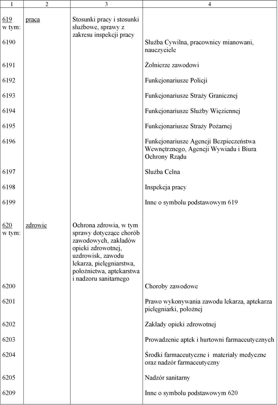 Rządu 6197 Służba Celna 6198 Inspekcja pracy 6199 Inne o symbolu podstawowym 619 620 6200 zdrowie Ochrona zdrowia, w tym sprawy dotyczące chorób zawodowych, zakładów opieki zdrowotnej, uzdrowisk,