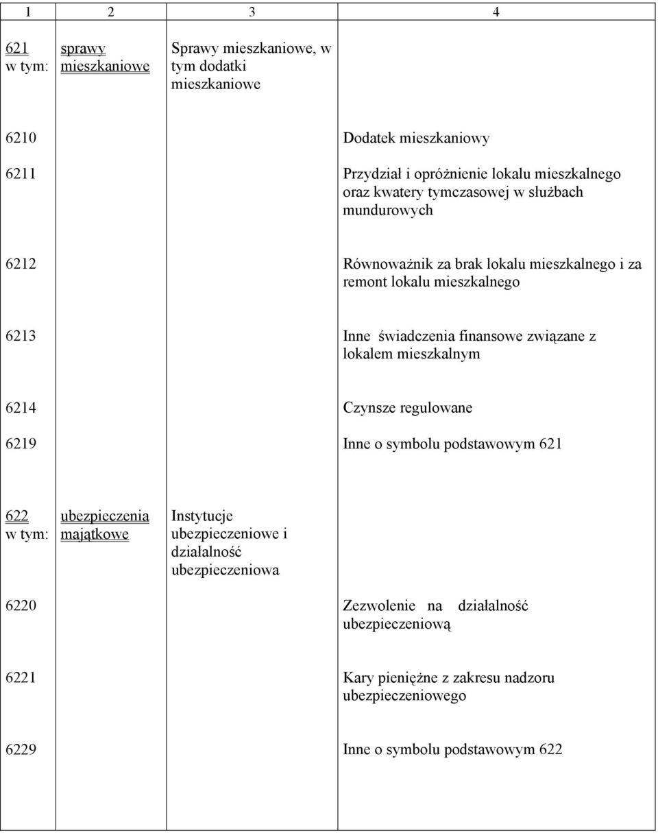 związane z lokalem mieszkalnym 6214 6219 Czynsze regulowane Inne o symbolu podstawowym 621 622 ubezpieczenia majątkowe Instytucje ubezpieczeniowe i