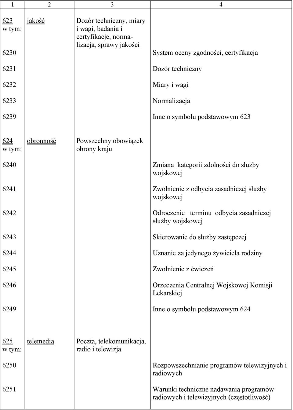 Odroczenie terminu odbycia zasadniczej służby wojskowej 6243 Skierowanie do służby zastępczej 6244 Uznanie za jedynego żywiciela rodziny 6245 Zwolnienie z ćwiczeń 6246 Orzeczenia Centralnej Wojskowej