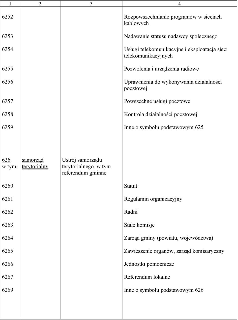 symbolu podstawowym 625 626 samorząd terytorialny Ustrój samorządu terytorialnego, w tym referendum gminne 6260 6261 6262 6263 6264 6265 6266 6267 6269 Statut Regulamin