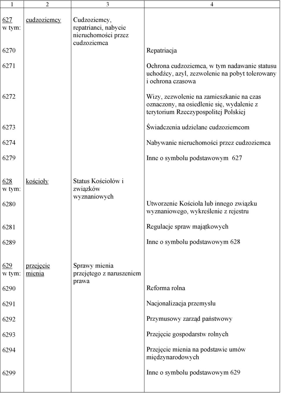 nieruchomości przez cudzoziemca 6279 Inne o symbolu podstawowym 627 628 6280 kościoły Status Kościołów i związków wyznaniowych Utworzenie Kościoła lub innego związku wyznaniowego, wykreślenie z