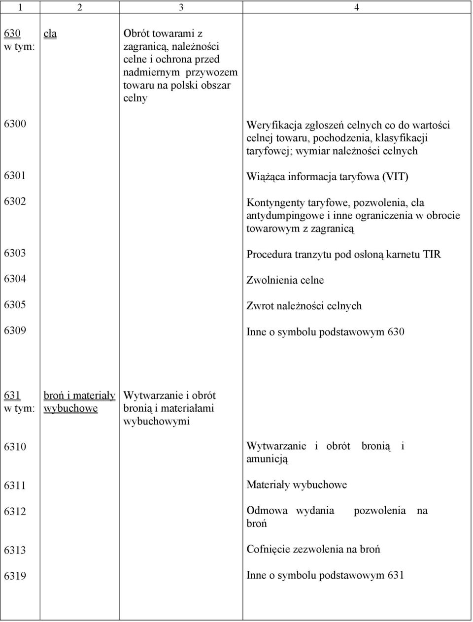 obrocie towarowym z zagranicą Procedura tranzytu pod osłoną karnetu TIR Zwolnienia celne Zwrot należności celnych Inne o symbolu podstawowym 630 631 broń i materiały wybuchowe Wytwarzanie i obrót
