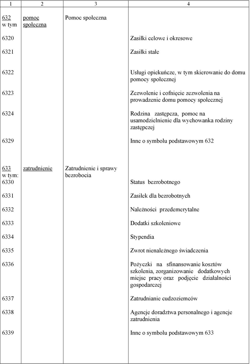 sprawy bezrobocia Status bezrobotnego 6331 Zasiłek dla bezrobotnych 6332 Należności przedemerytalne 6333 Dodatki szkoleniowe 6334 Stypendia 6335 Zwrot nienależnego świadczenia 6336 Pożyczki na