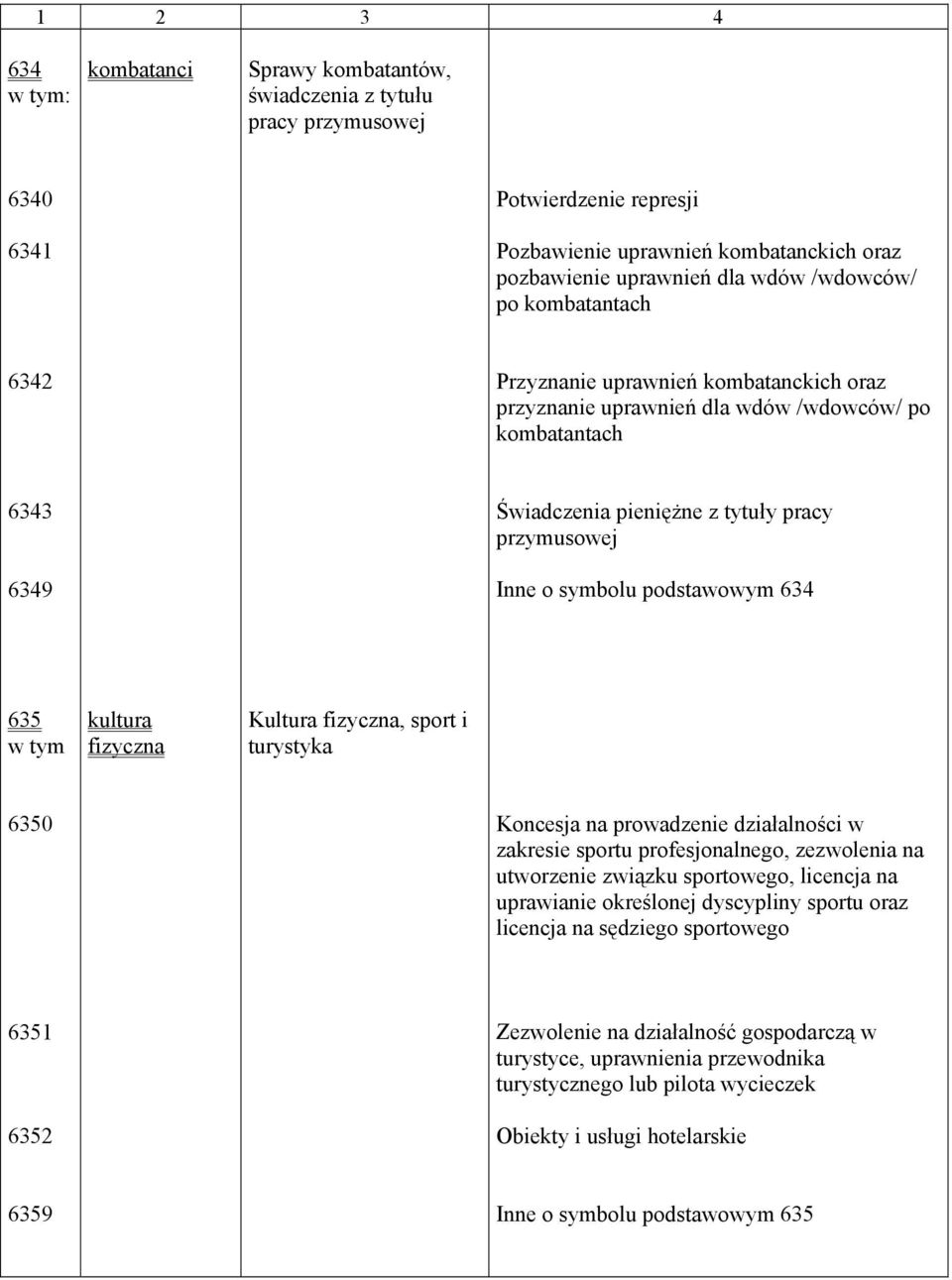 634 635 w tym kultura fizyczna Kultura fizyczna, sport i turystyka 6350 Koncesja na prowadzenie działalności w zakresie sportu profesjonalnego, zezwolenia na utworzenie związku sportowego, licencja