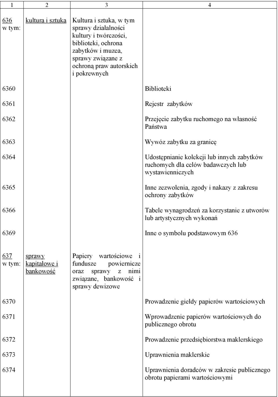 wystawienniczych Inne zezwolenia, zgody i nakazy z zakresu ochrony zabytków Tabele wynagrodzeń za korzystanie z utworów lub artystycznych wykonań Inne o symbolu podstawowym 636 637 sprawy kapitałowe