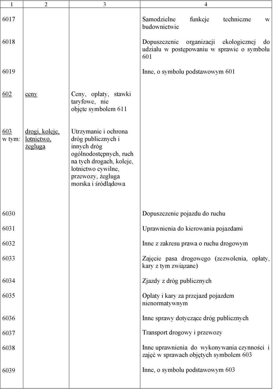 cywilne, przewozy, żegluga morska i śródlądowa 6030 6031 6032 6033 6034 6035 6036 6037 6038 6039 Dopuszczenie pojazdu do ruchu Uprawnienia do kierowania pojazdami Inne z zakresu prawa o ruchu