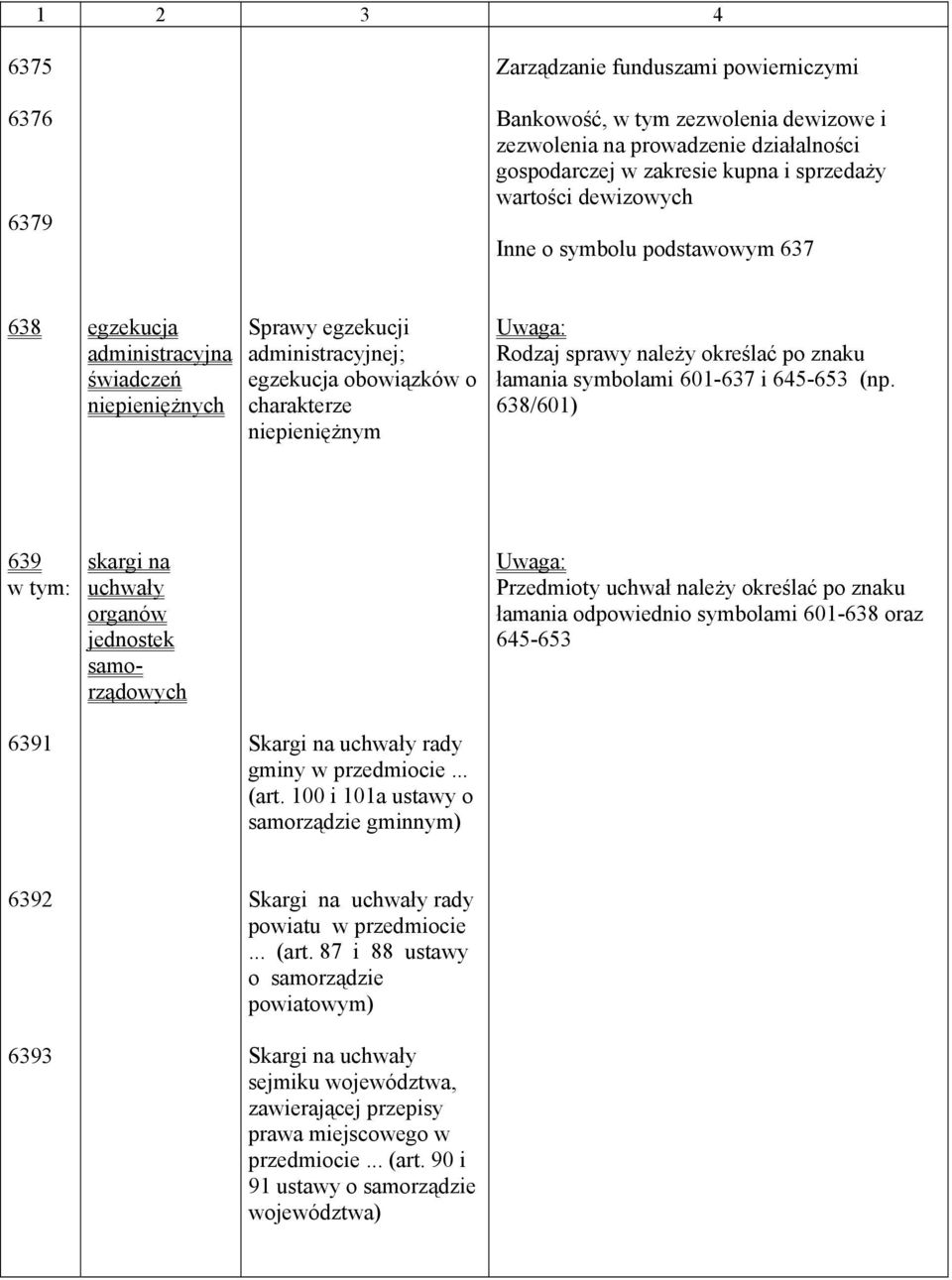 po znaku łamania symbolami 601-637 i 645-653 (np. 638/601) 639 6391 skargi na uchwały organów jednostek samorządowych Skargi na uchwały rady gminy w przedmiocie... (art.