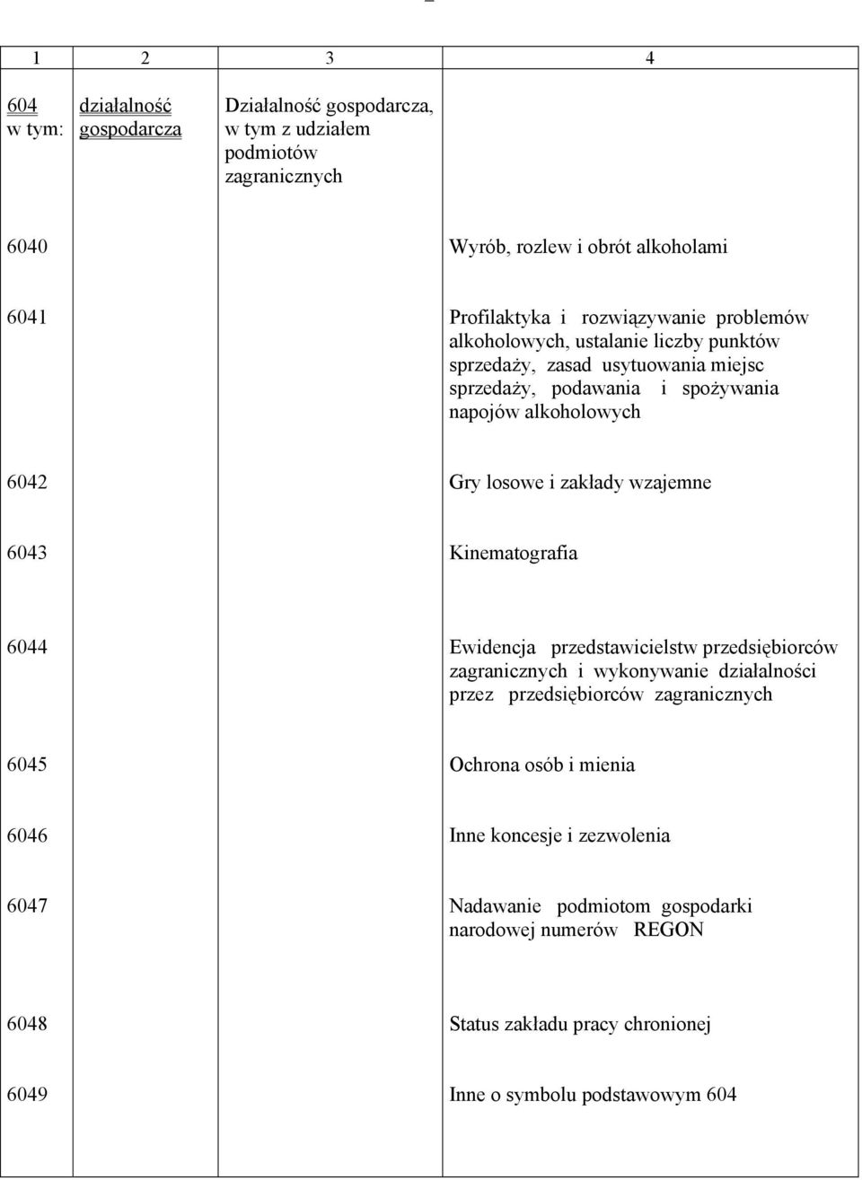zakłady wzajemne 6043 Kinematografia 6044 Ewidencja przedstawicielstw przedsiębiorców zagranicznych i wykonywanie działalności przez przedsiębiorców zagranicznych 6045