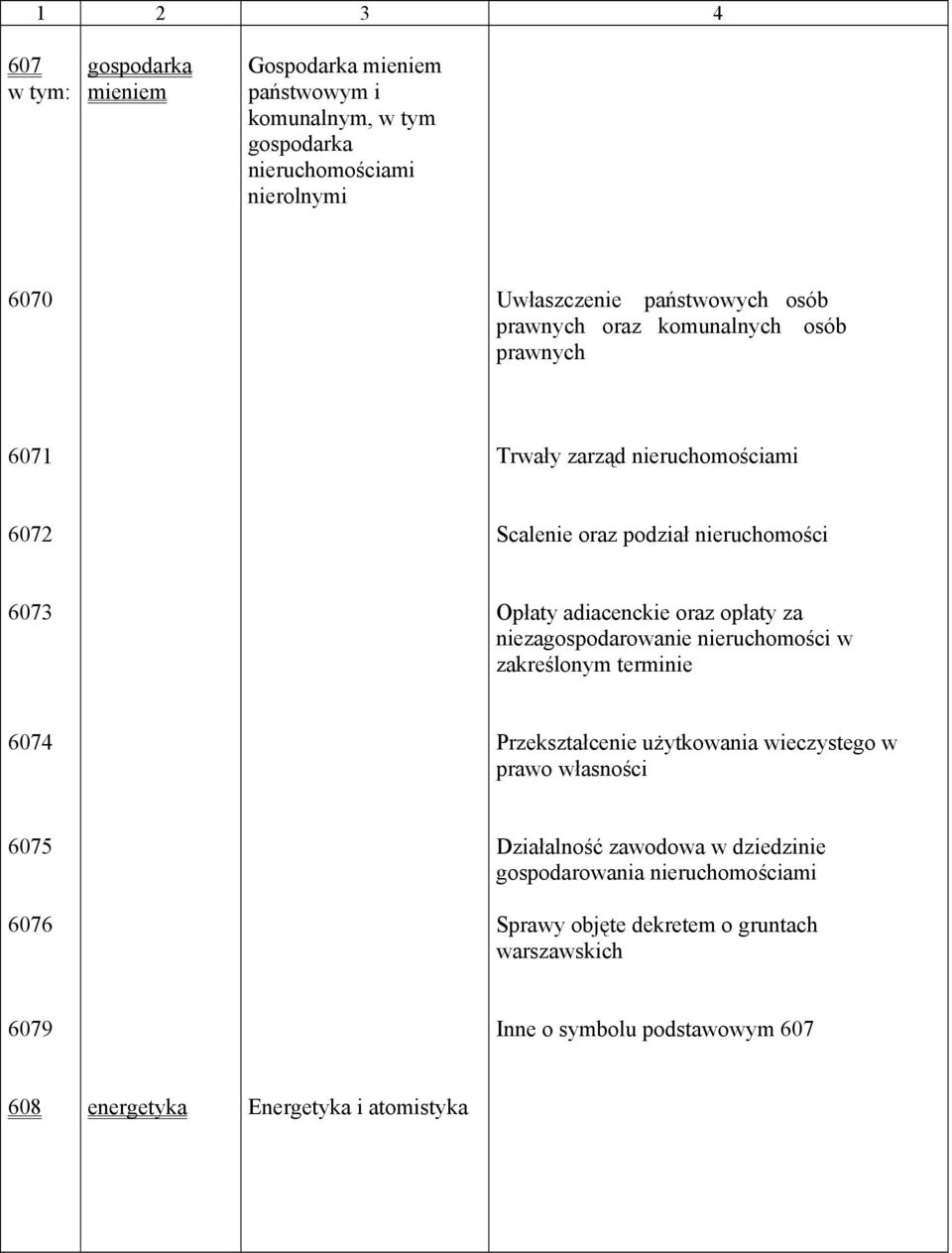 za niezagospodarowanie nieruchomości w zakreślonym terminie 6074 Przekształcenie użytkowania wieczystego w prawo własności 6075 6076 Działalność zawodowa