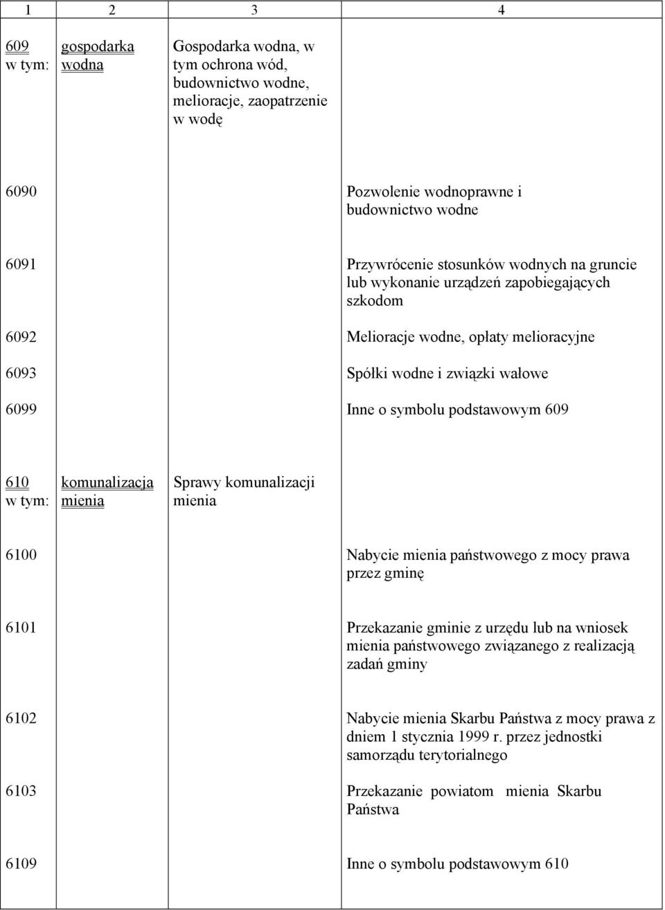 mienia Sprawy komunalizacji mienia 6100 Nabycie mienia państwowego z mocy prawa przez gminę 6101 Przekazanie gminie z urzędu lub na wniosek mienia państwowego związanego z realizacją zadań gminy