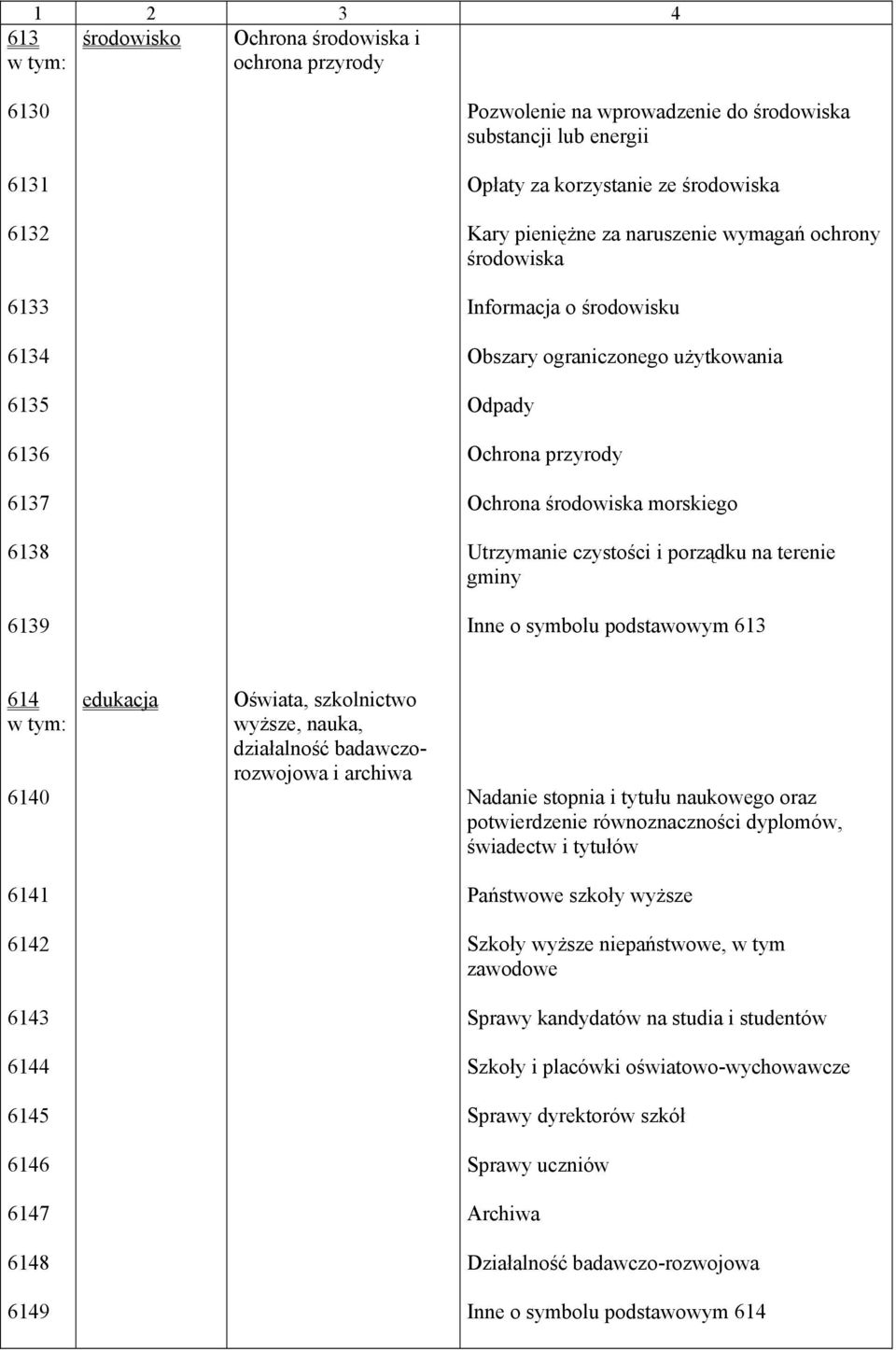 na terenie gminy 6139 Inne o symbolu podstawowym 613 614 6140 edukacja Oświata, szkolnictwo wyższe, nauka, działalność badawczorozwojowa i archiwa Nadanie stopnia i tytułu naukowego oraz