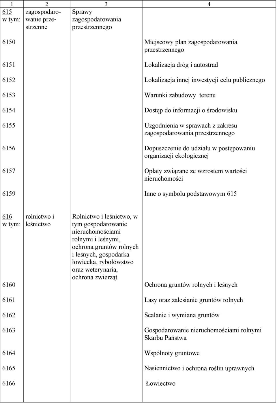 organizacji ekologicznej 6157 Opłaty związane ze wzrostem wartości nieruchomości 6159 Inne o symbolu podstawowym 615 616 6160 rolnictwo i leśnictwo Rolnictwo i leśnictwo, w tym gospodarowanie
