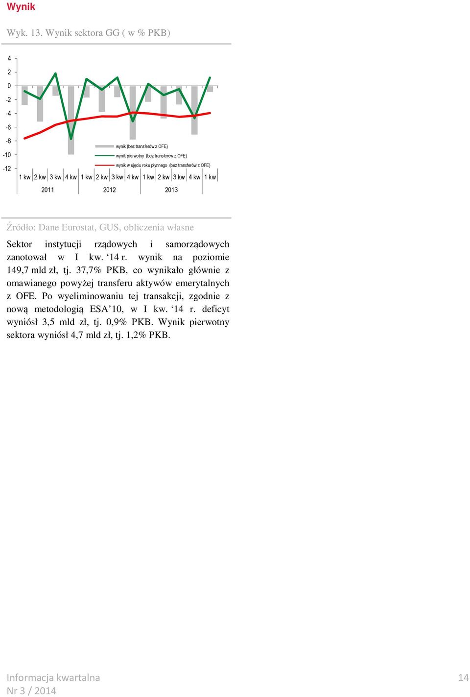 kw 3 kw 4 kw 1 kw 2 kw 3 kw 4 kw 1 kw 2 kw 3 kw 4 kw 1 kw 211 212 213 Źródło: Dane Eurostat, GUS, obliczenia własne Sektor instytucji rządowych i samorządowych zanotował w I 14