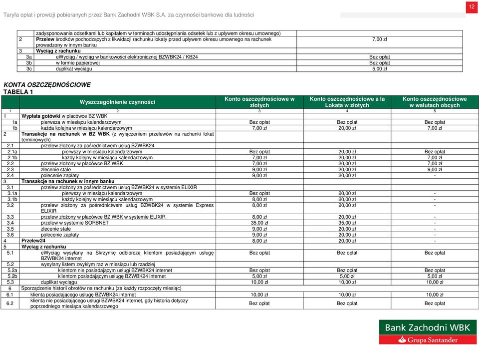 TABELA 1 Konto oszczędnościowe w Konto oszczędnościowe a la złotych Lokata w złotych 4 5 1 Wypłata gotówki w placówce BZ WBK 1a pierwsza w miesiącu kalendarzowym 1b każda kolejna w miesiącu