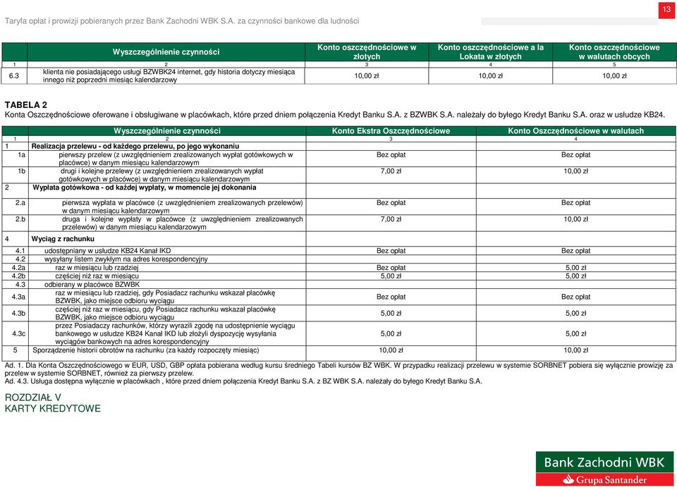 obsługiwane w placówkach, które przed dniem połączenia Kredyt Banku S.A. z BZWBK S.A. należały do byłego Kredyt Banku S.A. oraz w usłudze KB24.