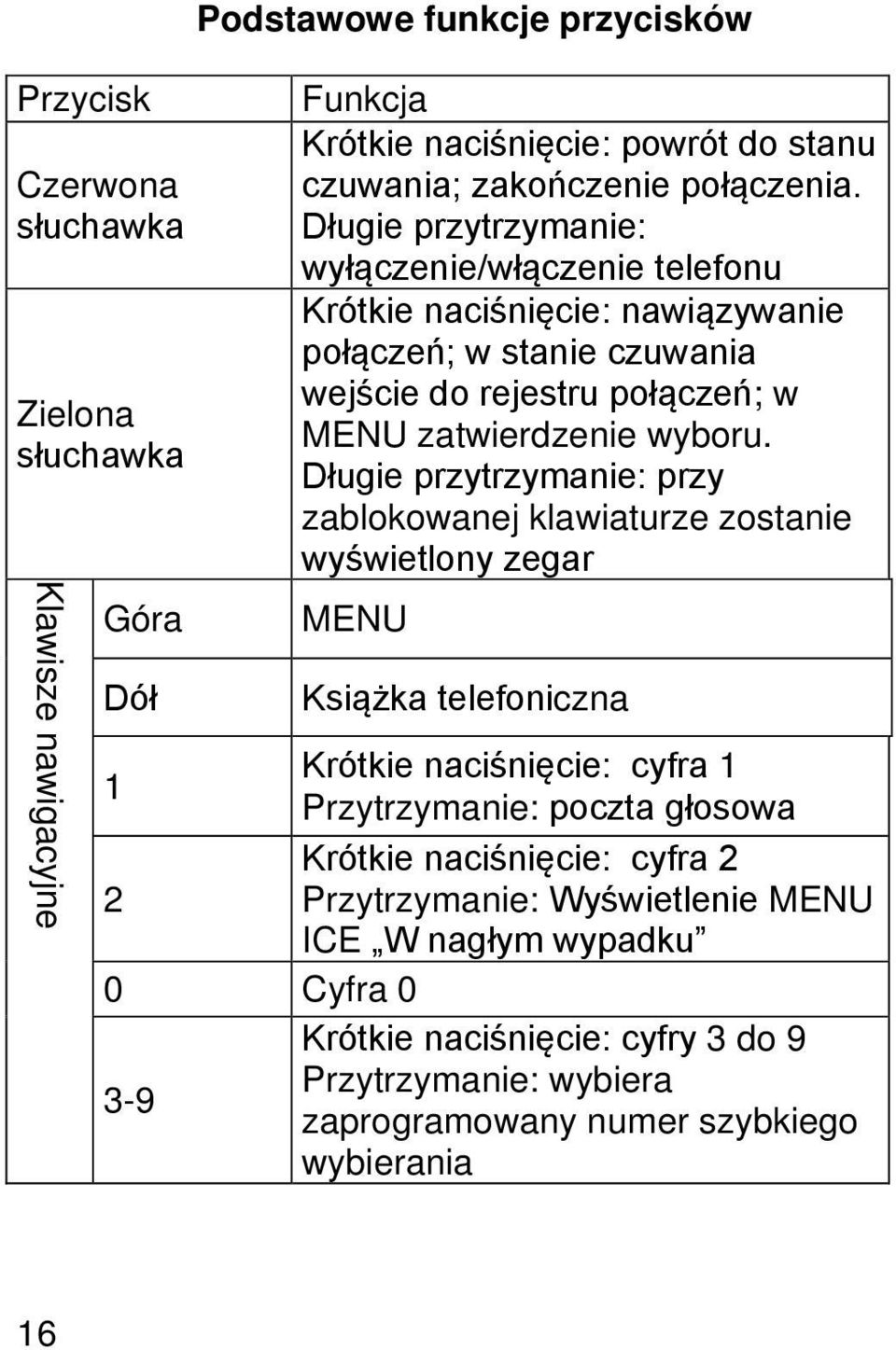 Długie przytrzymanie: wyłączenie/włączenie telefonu Krótkie naciśnięcie: nawiązywanie połączeń; w stanie czuwania wejście do rejestru połączeń; w MENU zatwierdzenie wyboru.