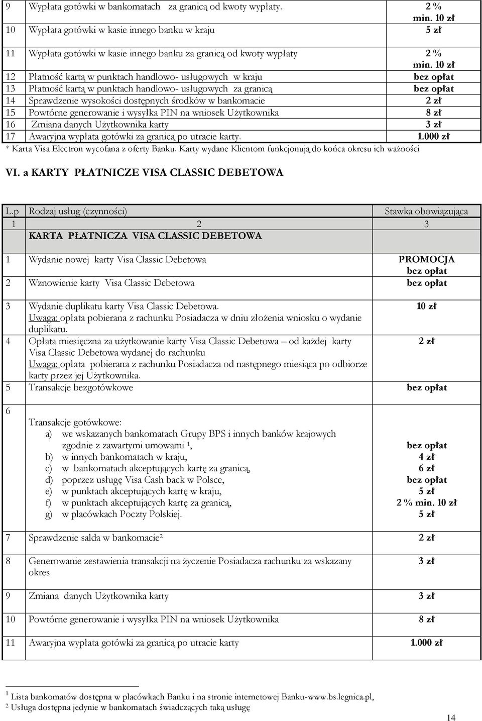 i wysyłka PIN na wniosek Użytkownika 8 zł 16 Zmiana danych Użytkownika karty 17 Awaryjna wypłata gotówki za granicą po utracie karty. 1.000 zł * Karta Visa Electron wycofana z oferty Banku.