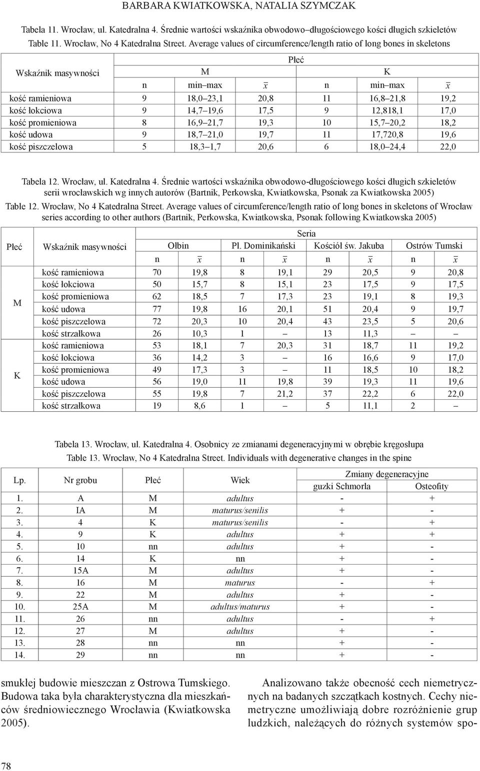 19,6 17,5 9 12,818,1 17,0 kość promieniowa 8 16,9 21,7 19,3 10 15,7 20,2 18,2 kość udowa 9 18,7 21,0 19,7 11 17,720,8 19,6 kość piszczelowa 5 18,3 1,7 20,6 6 18,0 24,4 22,0 Tabela 12. Wrocław, ul.