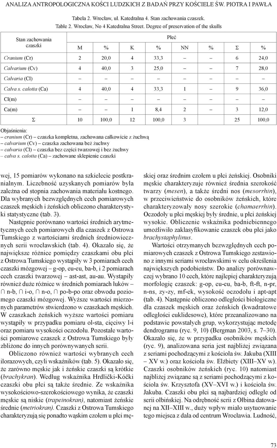 calotta (Ca) 4 40,0 4 33,3 1 9 36,0 Cl(m) Ca(m) 1 8,4 2 3 12,0 Σ 10 100,0 12 100,0 3 25 100,0 Objaśnienia: cranium (Cr) czaszka kompletna, zachowana całkowicie z żuchwą calvarium (Cv) czaszka