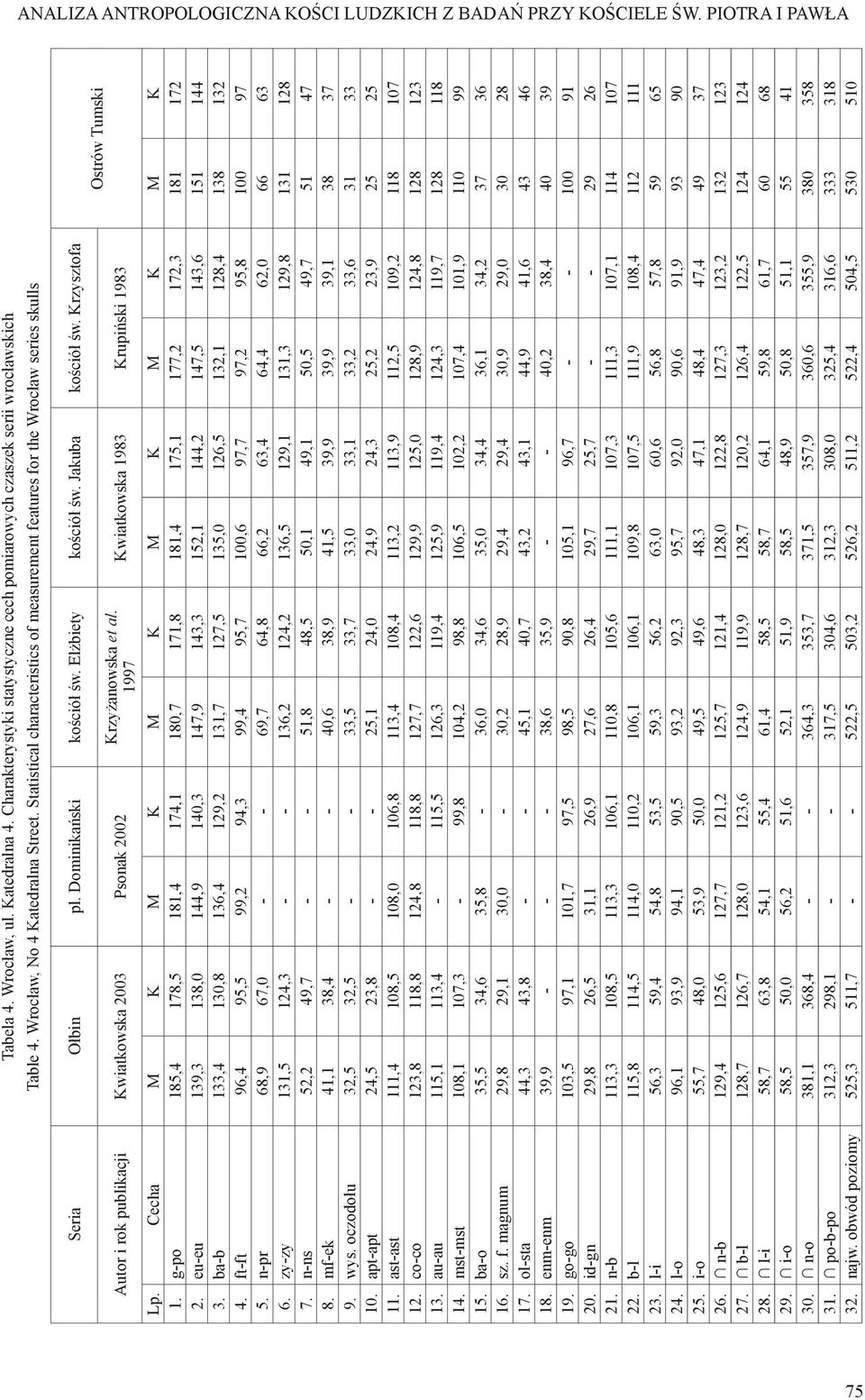 Krzysztofa Autor i rok publikacji Kwiatkowska 2003 Psonak 2002 Krzyżanowska et al. 1997 Kwiatkowska 1983 Krupiński 1983 Ostrów Tumski Lp. Cecha M K M K M K M K M K M K 1.