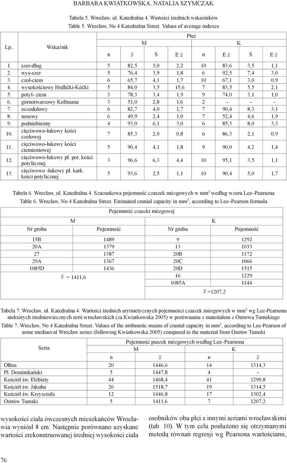 wysokościowy Hrdlički-Kóčki 5 84,0 3,5 15,6 7 83,5 5,5 2,1 5. potyl- ciem 3 78,3 3,4 1,9 9 74,0 3,1 1,0 6. górnotwarzowy Kollmana 3 51,0 2,8 1,6 2 - - - 7. oczodołowy 6 82,7 4,0 1,7 7 90,4 8,3 3,1 8.