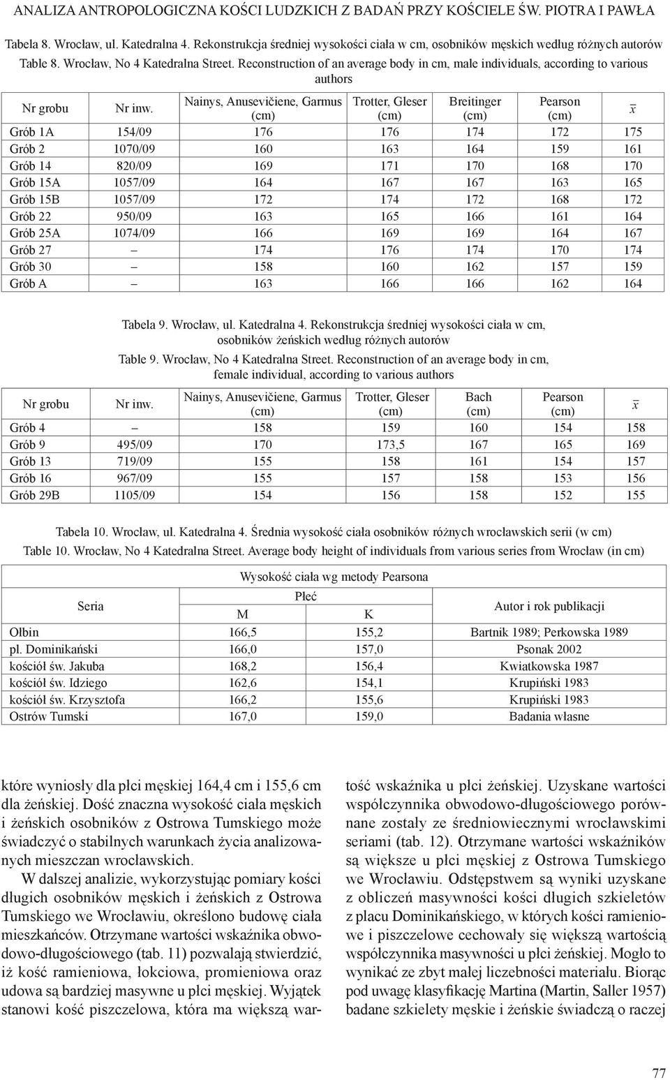 Reconstruction of an average body in cm, male individuals, according to various authors Nr grobu Nr inw.
